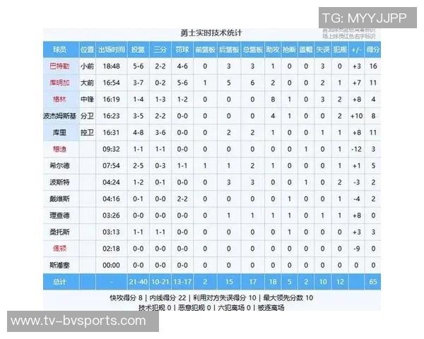 勇士在卡巴配外线阵容中展现绝对优势8分半内打出27-14的精彩表现